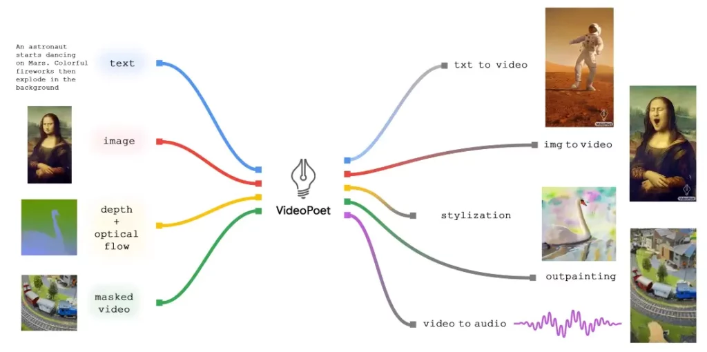 Google VideoPoet AI