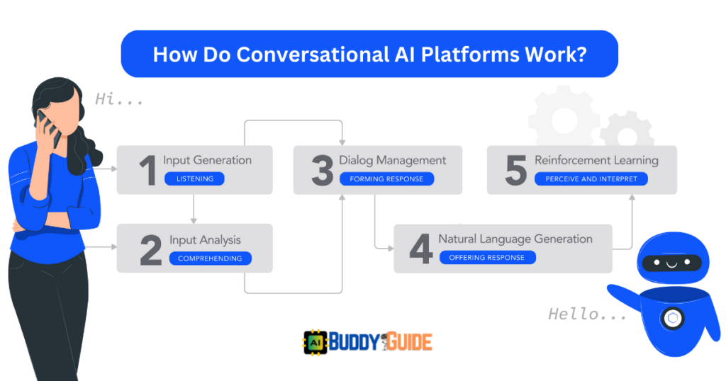 How Do Conversational AI Platforms Work